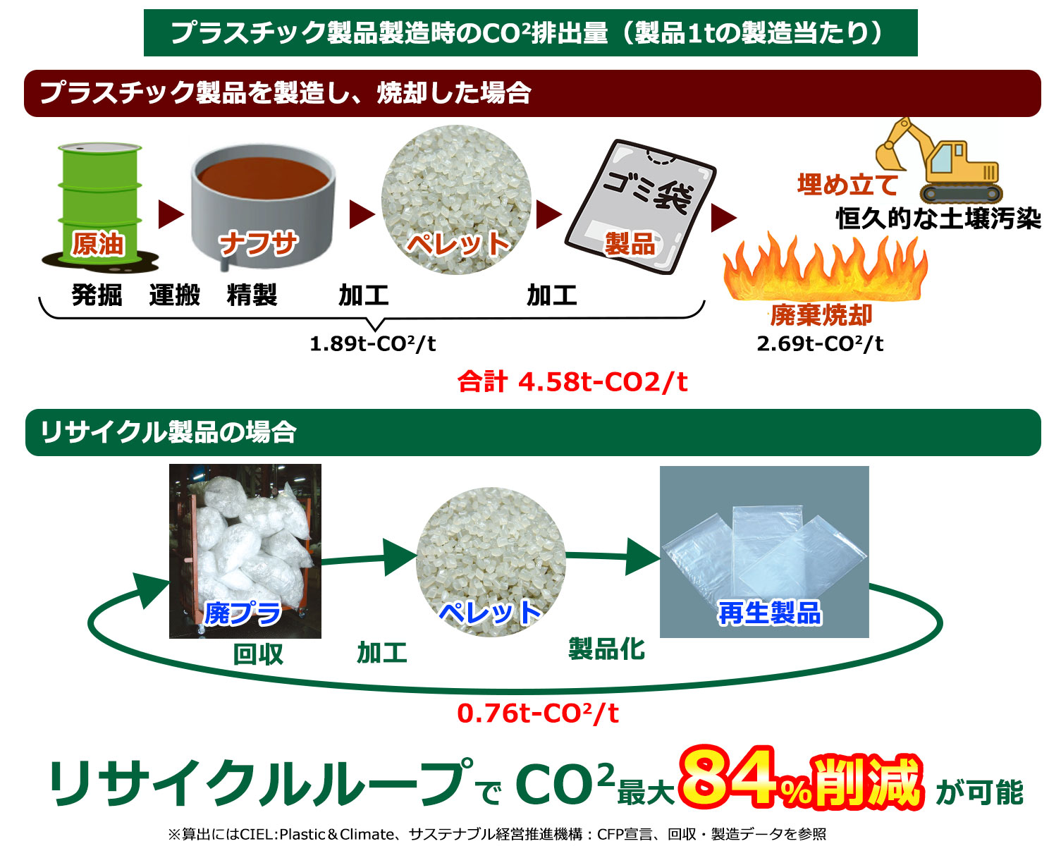 リサイクルループでCO2最大84%削減が可能