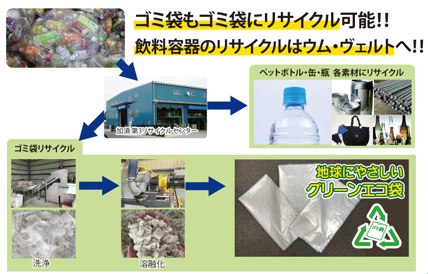 ごみ袋もごみ袋にリサイクル可能！
飲料容器のリサイクルはウム・ヴェルトへ！
